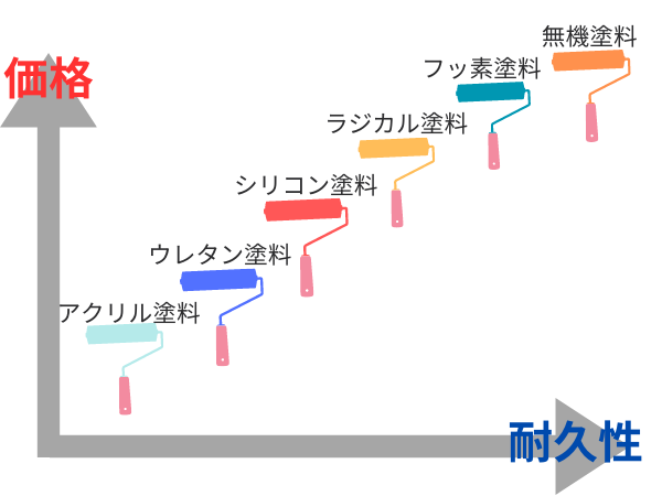 外壁塗装の種類