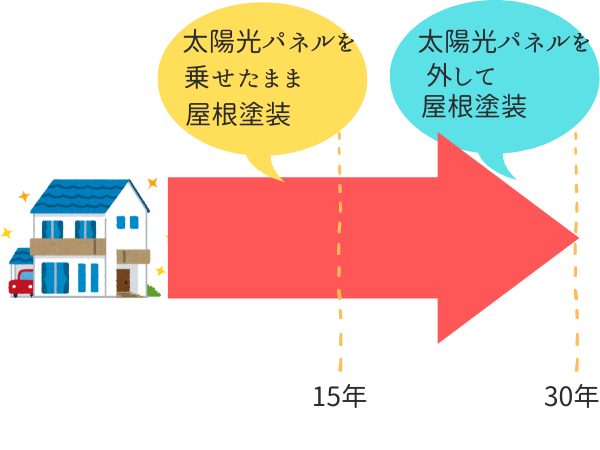 太陽光パネル付き屋根を塗装するタイミング