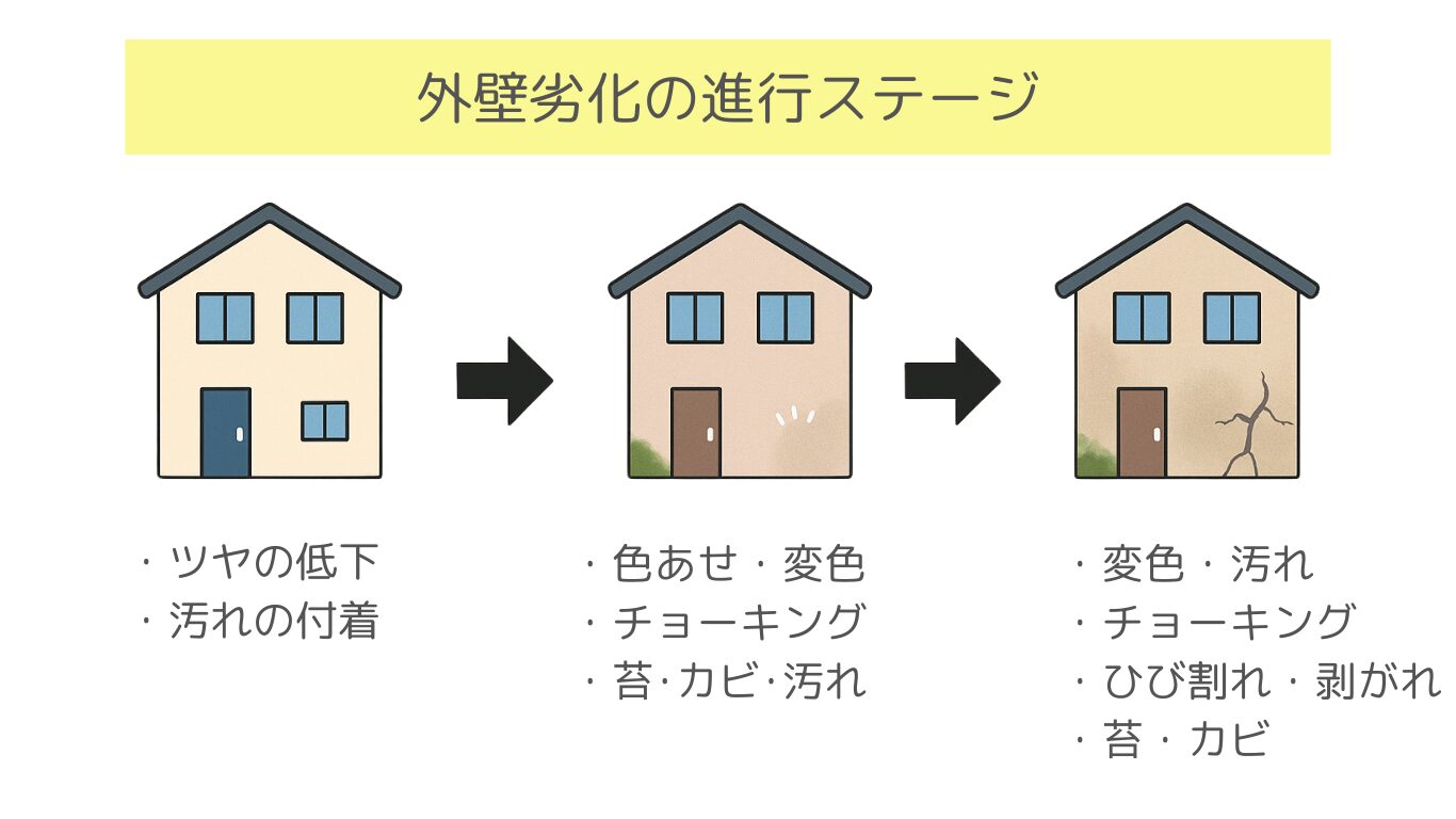 外壁劣化の進行ステージ