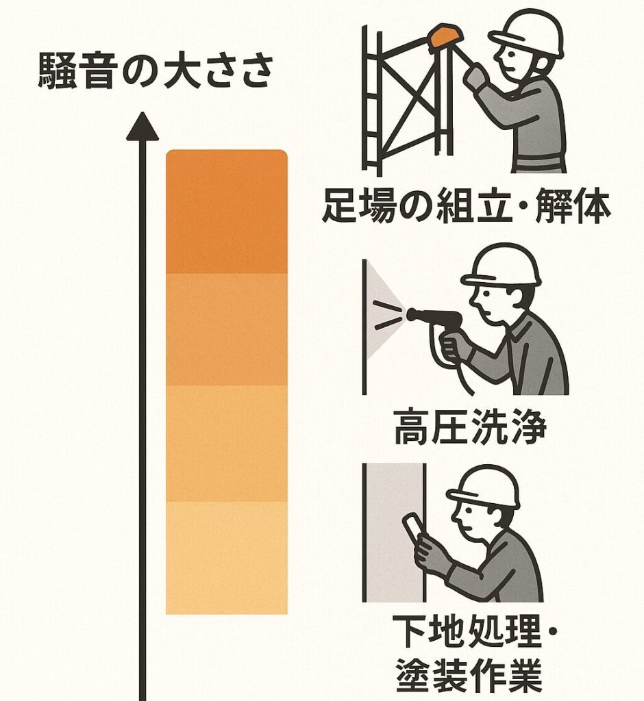 塗装工事の騒音対策｜近隣トラブルを防ぐためにできること